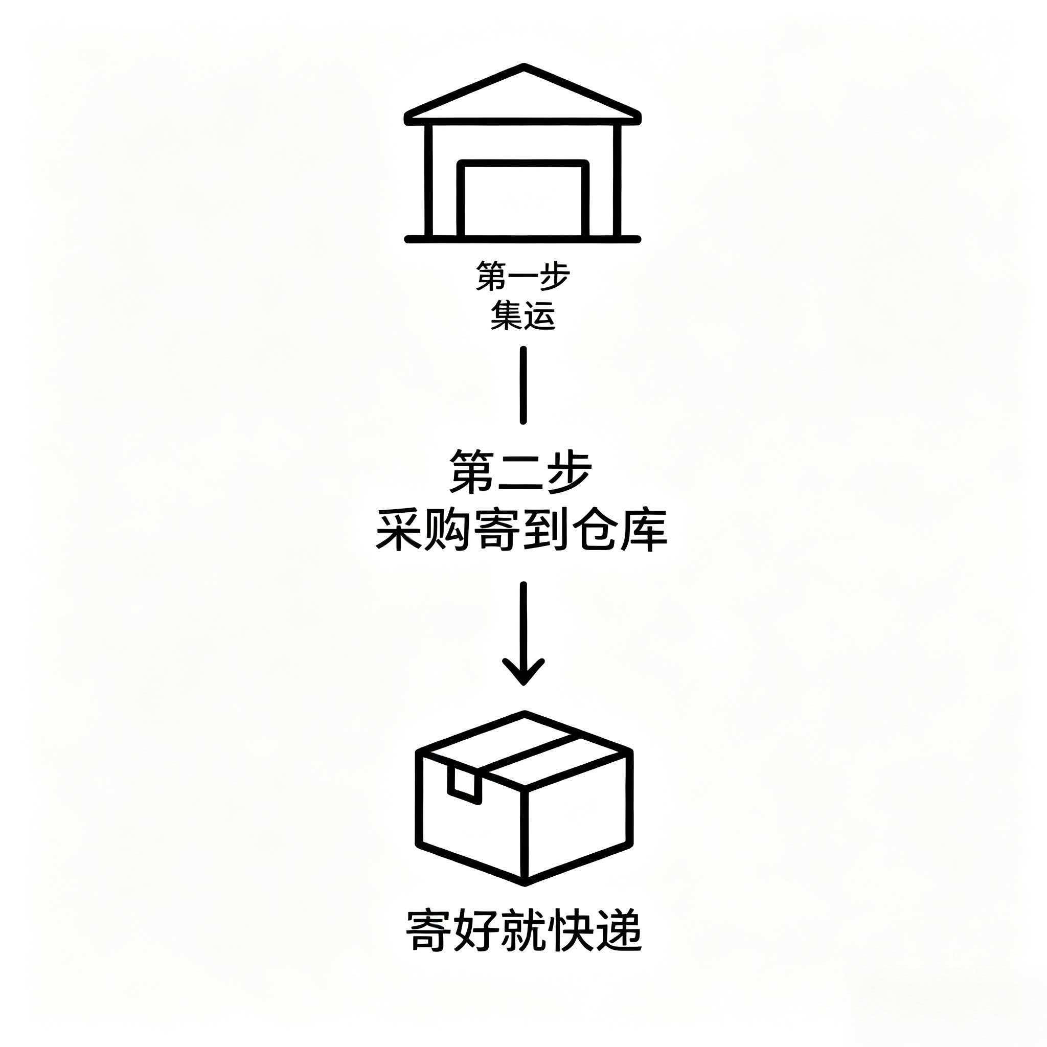 采购寄送到仓库